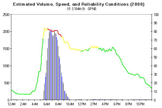 graph showing basic volume of traffic congestion by time of day with average speeds
