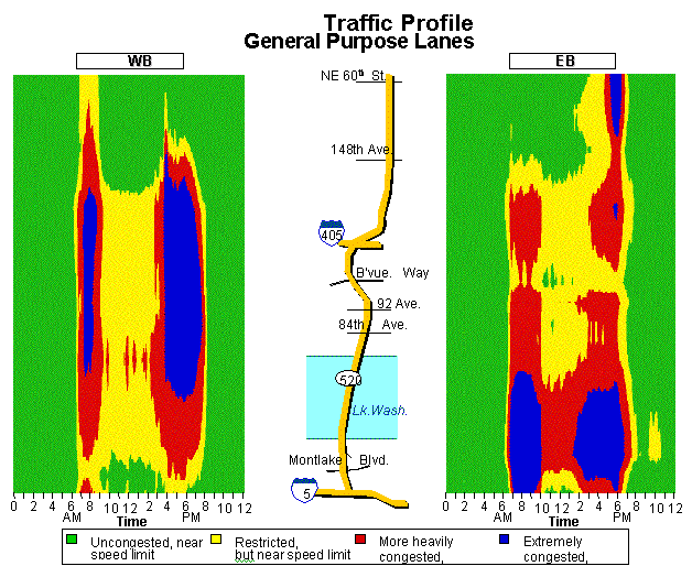 drawing showing lane-occupancy percentage at each location along the corridor for each direction of travel by time-of-day