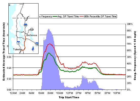 histogram showing average and 90th percentile travel times for a specific route and the frequency of congestion