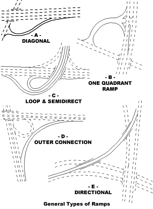 five diagrams of different types of freeway ramps: diagonal, one quadrant, loop and semi-direct, outer connection, and directional