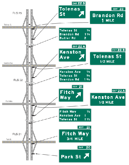 drawing showing the sequence of signs for closely spaced freeway interchanges