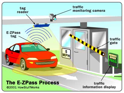 drawing of a vehicle in a traffic lane passing a toll booth displaying the message "5 MPH". The drawing shows a vehicle with an E-ZPass tag, a tag reader and traffic monitoring camera installed above the lane, a traffic gate at the far end of the toll booth, and a traffic information display showing the messages "REDUCE SPEED" and "PASS"