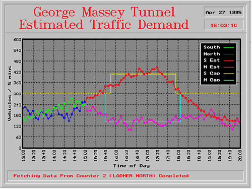 screen shot of a graph showing estimated traffic demand by vehicles and time-of-day