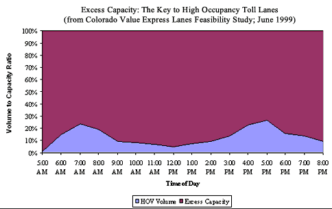 graph showing the volume-to-capacity ratio for an HOV facility by time-of-day