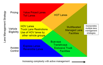figure 2 - graphic - Graphic showing the increasing complexity of active management as it relates to lane management strategies of: access control, vehicle eligibility, and pricing