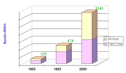 figure 32 - graph - Bar chart showing increased route miles of managed lanes operating periods in 1983. 1993 and 2000