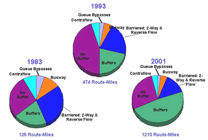 figure 36 - graphs - Three pie-charts showing types of managed lane designs: 1983 to 2001