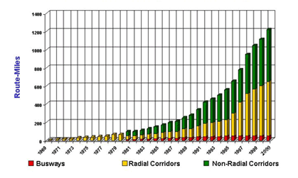figure 5 - chart - Bar chart showing growth of route-miles for bus ways, radial corridors and non-radial corridors