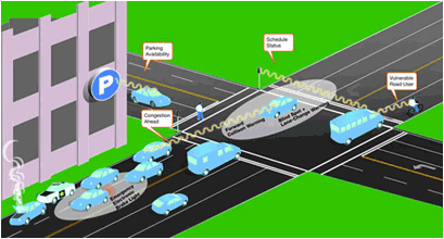 figure 53 - diagram - Graphic of proposed vehicle-to-vehicle communications