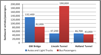 figure 55 - graph - Bar chart graphic comparing 2008 average weekday auto and bus trips on the George Washington Bridge, Lincoln and Holland Tunnels passengers at three