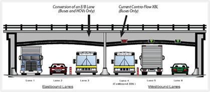figure 56 - diagram - Graphic showing possible options to convert general purpose lane to high occupancy vehicle