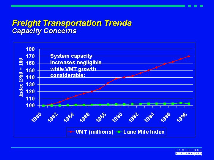 System capacity increases negligible while VMT growth considerable.