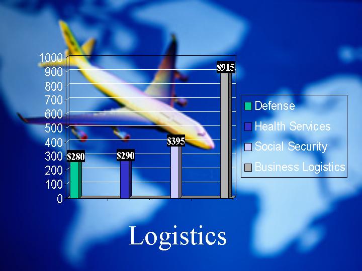 Defense logistics is $280, health service is $ 290 , social security is $395, and business logistics is $ 915.