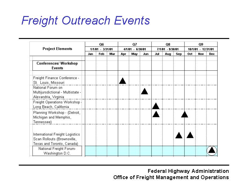 This is the freight policy outreach workshop schedule for FHWA in cooperation with the other modes for 2001.  Each of these is a developmental workshop to review state of the practice and identify policy options for the future.  The first of these was the Freight Finance conference in St. Louis Apr. 29-May 1.  The culminating event will be a Freight Forum at the National Academy of Sciences on Dec. 13 where we will review the policy findings of all the proceeding workshops and distill national findings and recommendations.