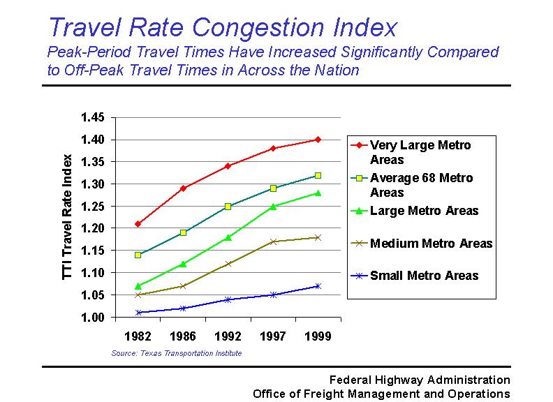Congestion is becoming an area of national concern, as both passengers and freight compete to improve mobility and productivity.
