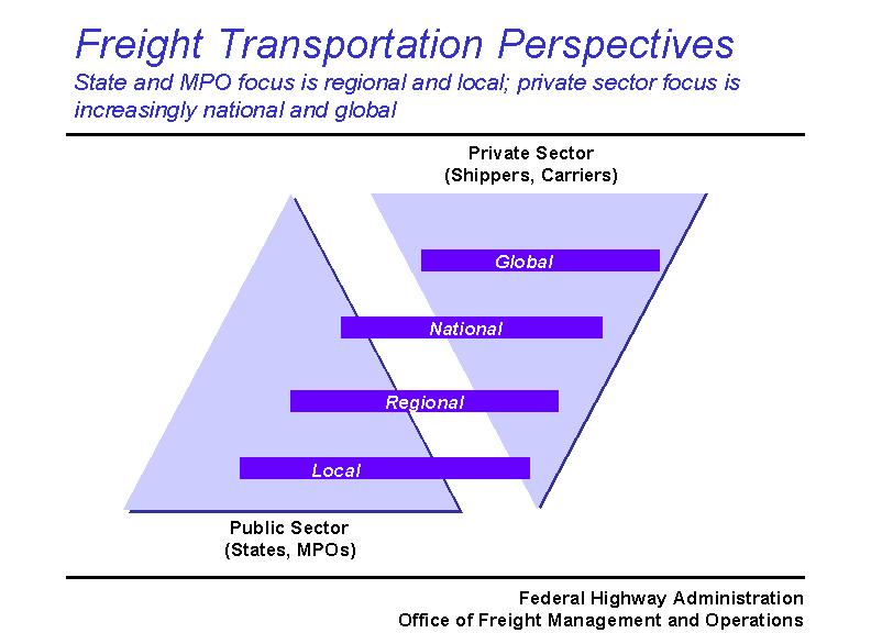 The connectors report highlights the disconnect between the local public sector officials and global private sector entities.  This slide highlights the disconnect between the public and private sectors on freight issues.  ISTEA and TEA-21 devolved much of the transportation decision making to State and local governments as shown on left while private industry is increasingly thinking and acting nationally and globally. Many States and MPOs don’t understand the nature of the freight moving through their areas and have made only limited attempts to engage the private sector in the planning process. The private sector has neither the staff, time, or resources to deal with each and every State local government plan, project, and policy affecting their far-flung transportation operations. In reality, I (the local entity) get the costs, but the overall system gets the benefits.  The costs and benefits are not shared equally.