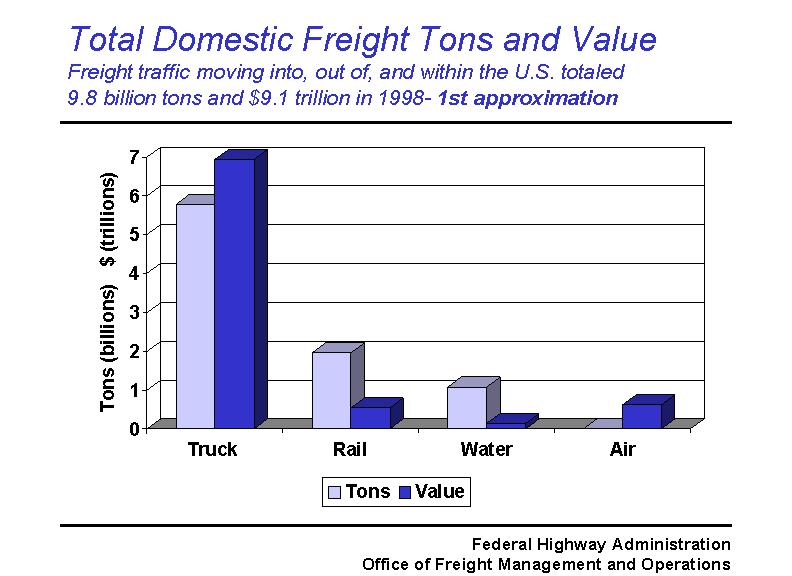 National summary of freight by tons and value moved by each of the modes for 1998; 