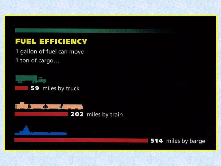 Fuel efficiency: 1 gallon of fuel can move 1 ton of cargo 59 miles by truck, 202 miles by train; and 514 miles by barge.
