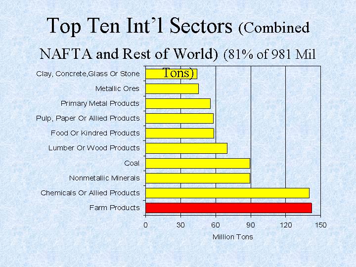 The chart shows Top Ten Int’l Sectors (Combined NAFTA and Rest of World) (81% of 981 Mil Tons).
