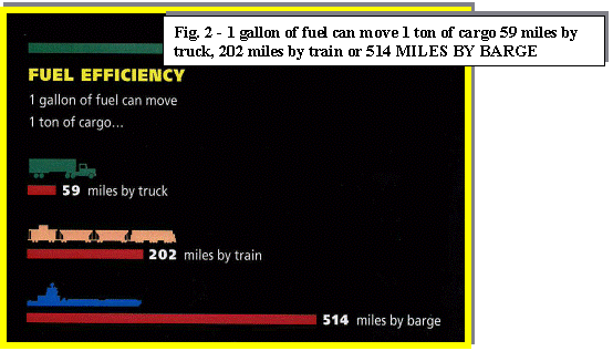 1 gallon of fuel can move 1 ton of cargo 59 miles by truck, 202 miles by train or 514 miles by barge.