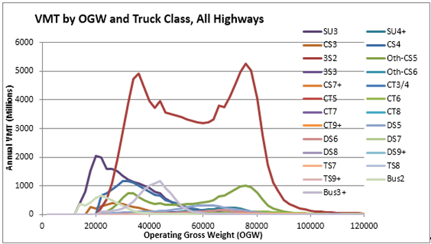 This graph provides a good overview of the overall distribution of vehicle classes and operating weights considering all highway travel in the base year. It excludes travel by light vehicles and two-axle trucks to highlight the larger truck classes.
