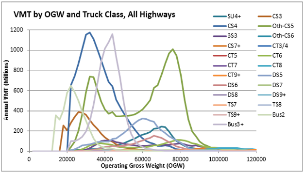 This graph provides a good overview of the overall distribution of vehicle classes and operating weights considering all highway travel in the base year.