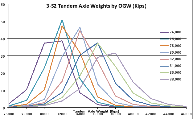 This graph illustrates a sample of tandem axle weight distributions for selected 3-S2 vehicles in one traffic region.