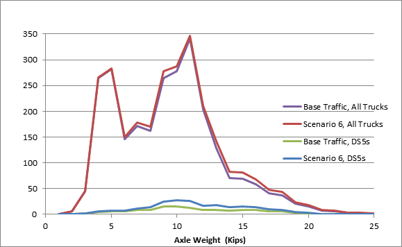 Figure 14 provides an impact overview of the Scenario 6 Changes in Other NHS Single Axle Loads.