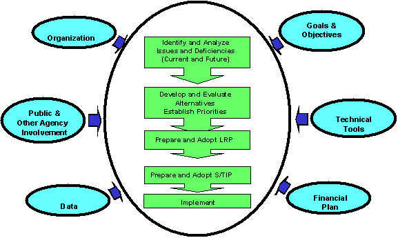 The figure depicts the process as discussed in the workshop and in this Guidebook. The five steps of the transportation planning process are depicted in the rectangular boxes and factors that influence the process, “enabling elements,” are depicted in the ovals surrounding the process boxes.