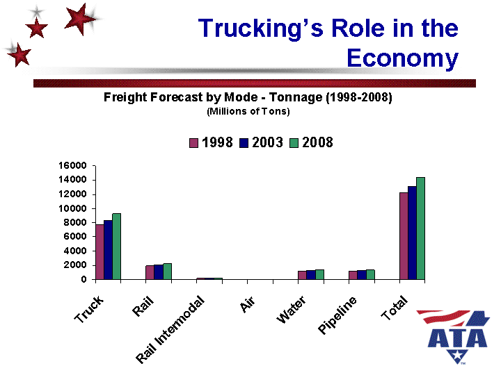 Freight Forecast by mode for year 1998, 2003, 2008.