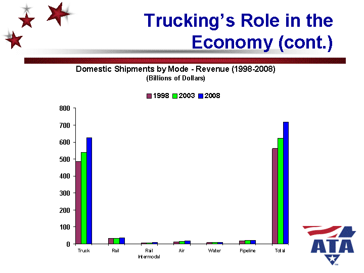 Domestic Shipments by Mode-revenue in year 1998, 2003 and 2008.