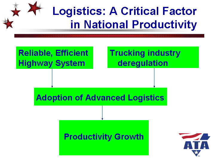 The chart shows logistics is a critical factor in national productivity.