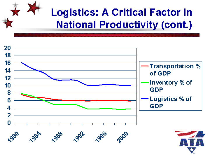 This chart illustrates the decrease in logistics costs relative to GDP since deregulation