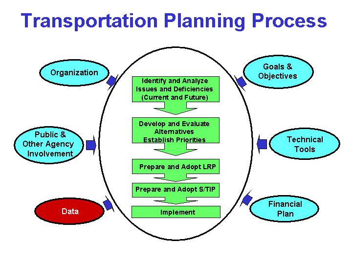 Transportation Planning Process-Data is highlighted