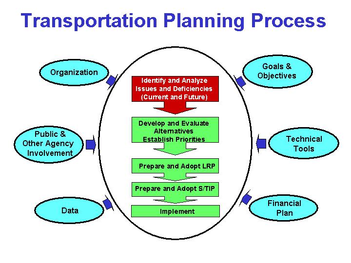 Transportation Planning Process-Identify and analyze issues and deficiencies(current and future) is highlighted