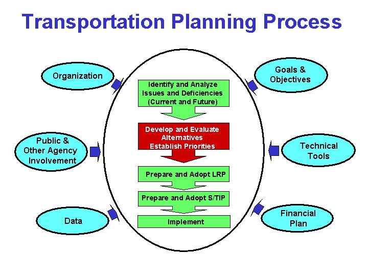 Transportation Planning Process-Develop and evaluate alternatives establish priorities is highlighted