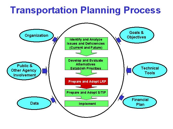 Transportation Planning Process-Prepare and adopt LRP is highlighted