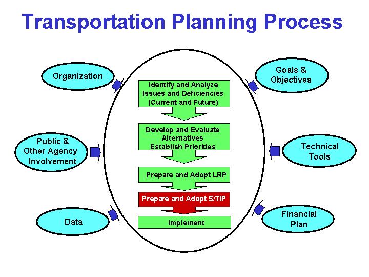 Transportation Planning Process-Prepare and adopt S/TIP is highlighted