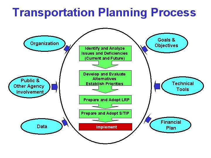 Transportation Planning Process-Implement is highlighted