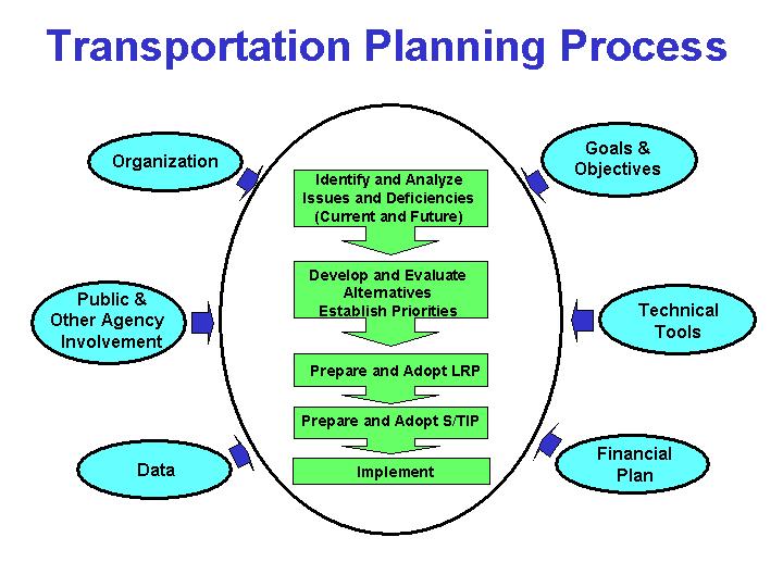 Transportation Planning Process: