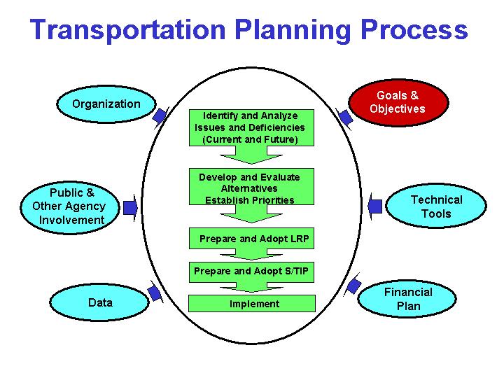 Transportation Planning process; the goal & objectives is highlighted