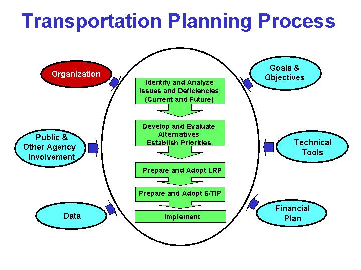 Transportation Planning Process-Organization is highlighted