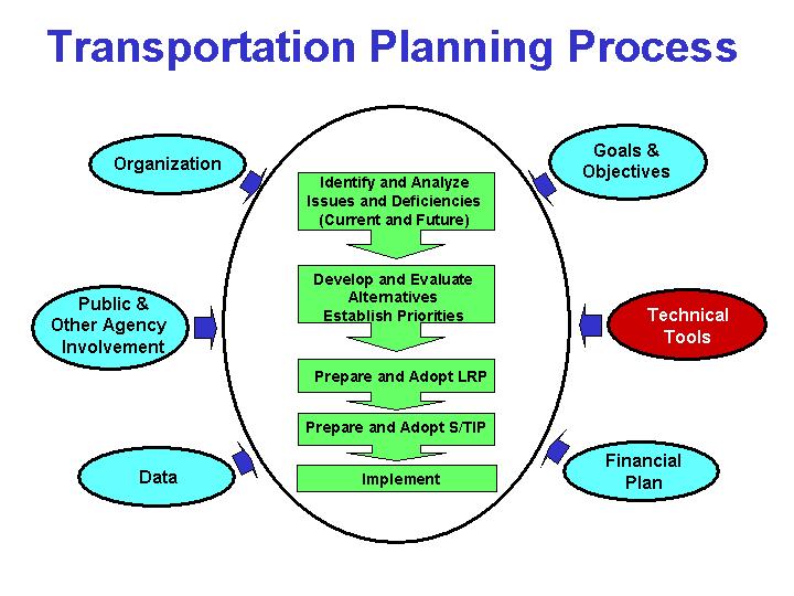 Transportation Planning Process-Technical tools are highlighted