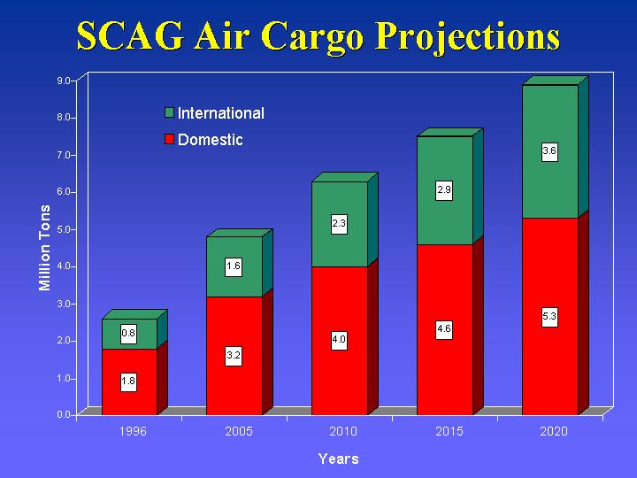 The SCAG Air Cargo Projections shows international freight will increase from 0.8 millions tons in 1996 to 3.6 million tons in 2020, while domestic freight will increase from 1.8 million tons in 1996 to 5.3 millions in 2020.