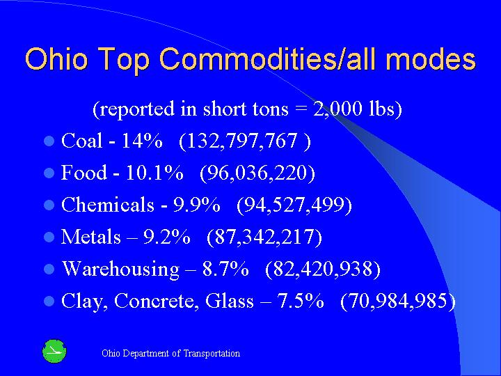 Ohio Top Commodities/all modes