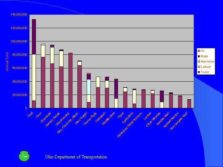 The annual tons by all modes.
