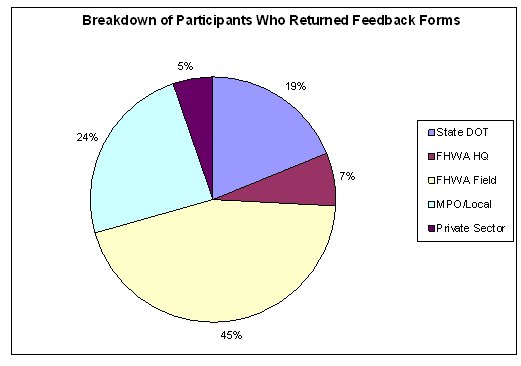 Breakdown of participants who returned feedback forms indicates that 45 percent were FHWA field personnel, 24 percent were MPO or local agency staff, 19 percent were State DOT staff, 7 percent were from FHWA HQ, and 5 percent were from the private sector.