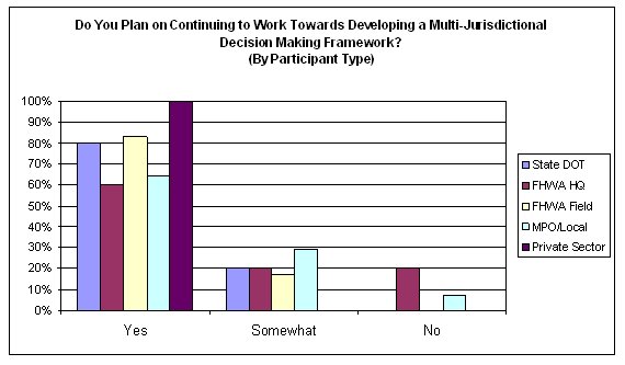 When asked if they planned to continue to work toward developing a multi-jurisdictional decision-making framework, only about 8 percent of MPO/local agency staff said no, and about 20 percent of FHWA HQ staff said no. Conversely, 100 percent of private sector participants indicated yes, with a majority of the remaining participants' responses being yes and a smaller minority being somewhat.