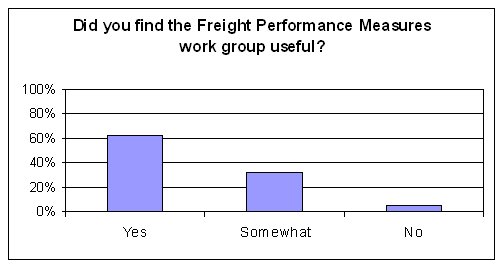 When asked if they found the freight performance measures work group useful, about 65 percent said yes, about 30 percent said somewhat, and about 5 percent said no.