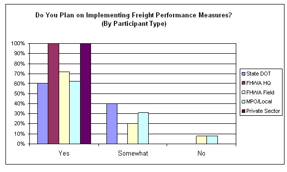 When asked if they planned on implementing freight performance measures, 100 percent of both FHWA HQ staff and private sector attendees indicated yes. Fewer than 10 percent of both MPO/local staff and FHWA field office attendees said no. Forty percent of State DOT attendees, 20 percent of FHWA field office attendees, and about 32 percent of MPO/local attendees indicated 'somewhat' with the remainder of attendees indicating yes.